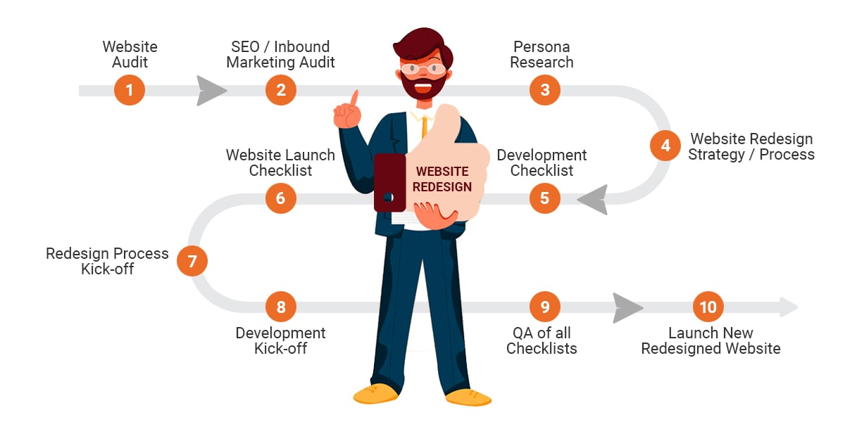 Step By Step Process For Web Design