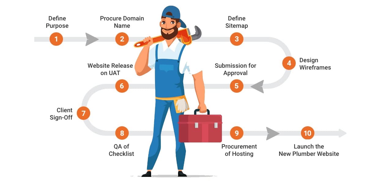 Step by Step Plumber Website Design Process by CSTech